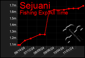 Total Graph of Sejuani