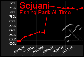 Total Graph of Sejuani