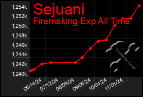 Total Graph of Sejuani