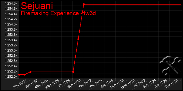 Last 31 Days Graph of Sejuani