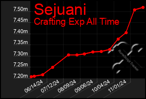 Total Graph of Sejuani