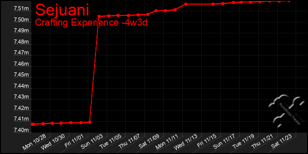 Last 31 Days Graph of Sejuani