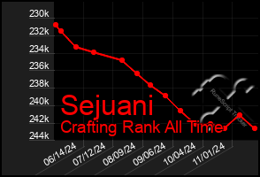 Total Graph of Sejuani