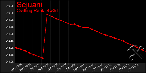 Last 31 Days Graph of Sejuani