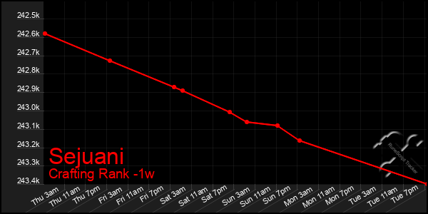 Last 7 Days Graph of Sejuani