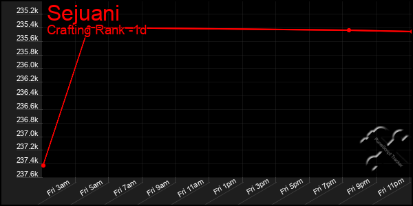 Last 24 Hours Graph of Sejuani