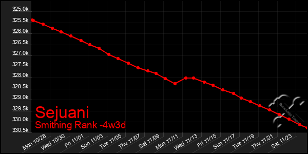 Last 31 Days Graph of Sejuani