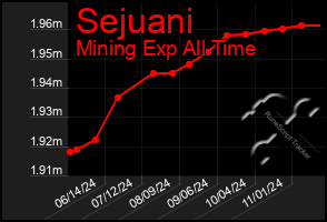 Total Graph of Sejuani