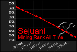 Total Graph of Sejuani