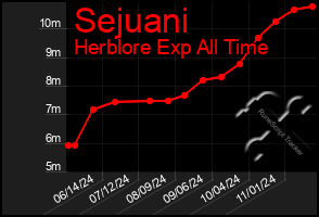 Total Graph of Sejuani