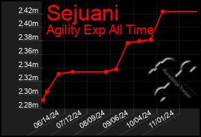 Total Graph of Sejuani