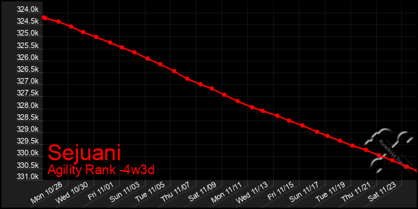 Last 31 Days Graph of Sejuani