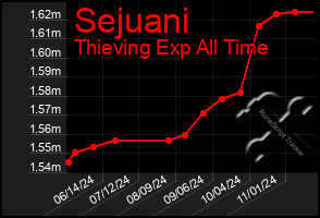 Total Graph of Sejuani