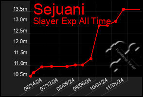 Total Graph of Sejuani