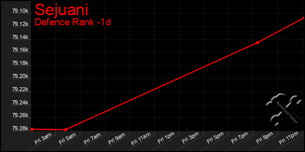 Last 24 Hours Graph of Sejuani