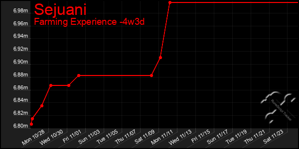 Last 31 Days Graph of Sejuani