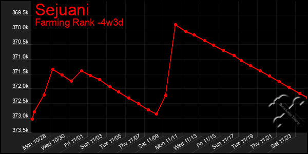 Last 31 Days Graph of Sejuani