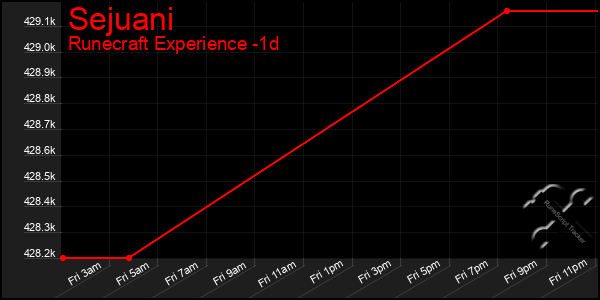 Last 24 Hours Graph of Sejuani