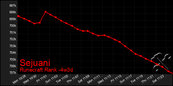 Last 31 Days Graph of Sejuani