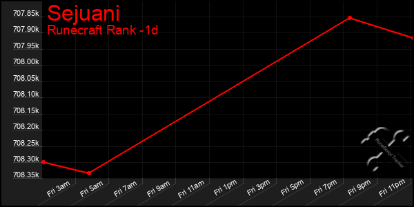 Last 24 Hours Graph of Sejuani