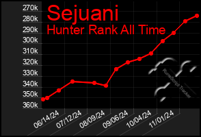 Total Graph of Sejuani