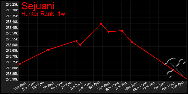 Last 7 Days Graph of Sejuani