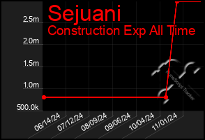 Total Graph of Sejuani