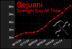 Total Graph of Sejuani