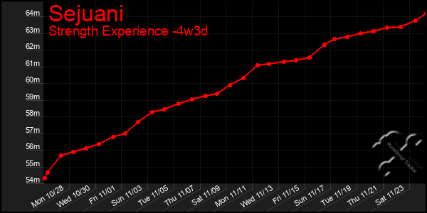 Last 31 Days Graph of Sejuani