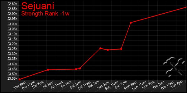 Last 7 Days Graph of Sejuani