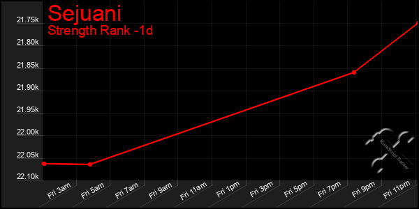 Last 24 Hours Graph of Sejuani