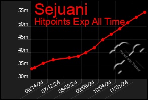 Total Graph of Sejuani