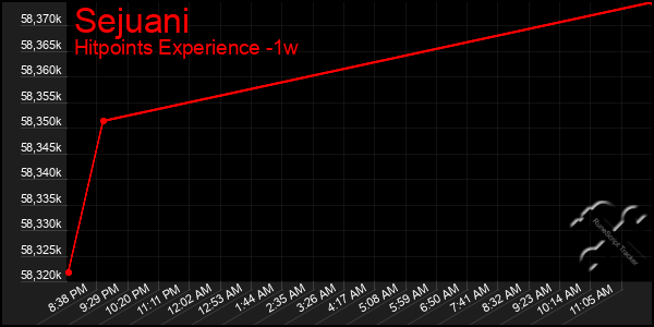 Last 7 Days Graph of Sejuani