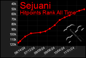 Total Graph of Sejuani