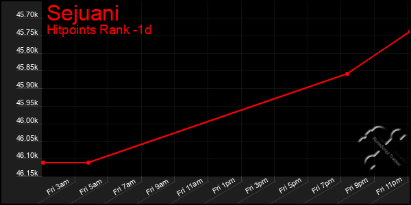 Last 24 Hours Graph of Sejuani