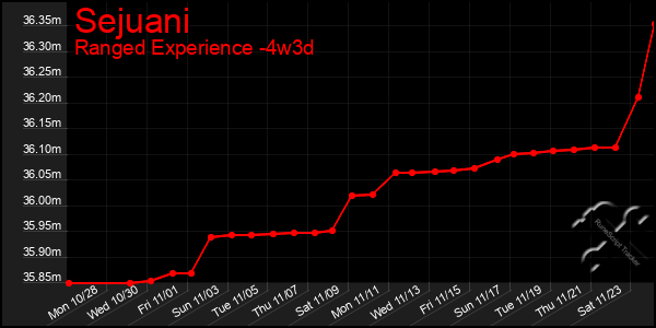 Last 31 Days Graph of Sejuani