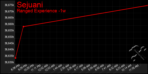 Last 7 Days Graph of Sejuani