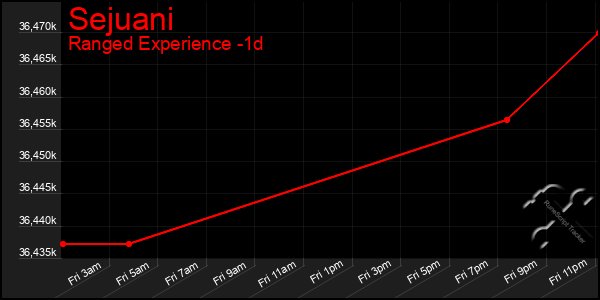 Last 24 Hours Graph of Sejuani