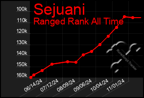 Total Graph of Sejuani