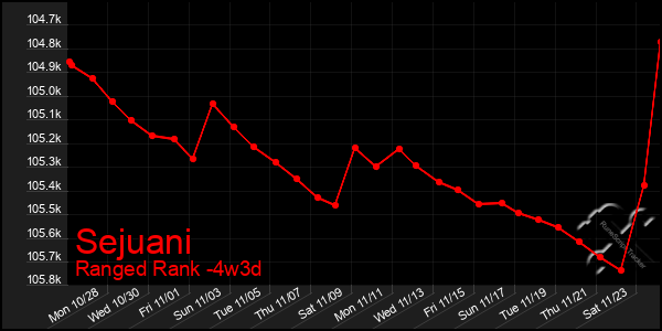 Last 31 Days Graph of Sejuani