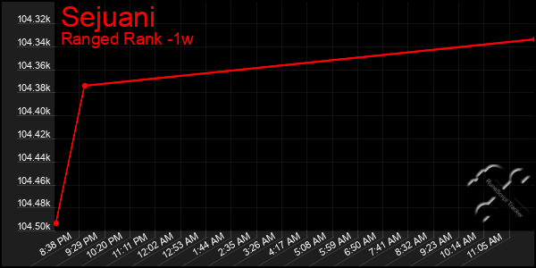 Last 7 Days Graph of Sejuani