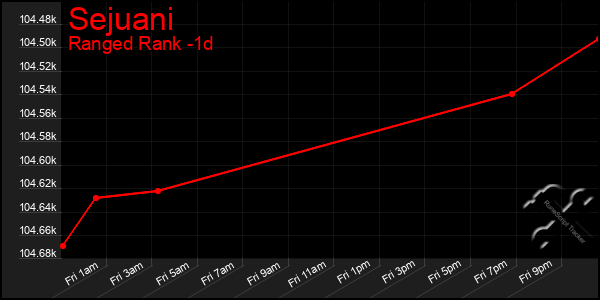 Last 24 Hours Graph of Sejuani