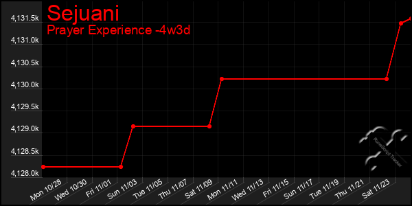 Last 31 Days Graph of Sejuani