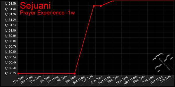 Last 7 Days Graph of Sejuani