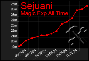 Total Graph of Sejuani