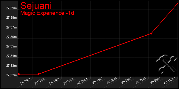 Last 24 Hours Graph of Sejuani