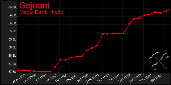 Last 31 Days Graph of Sejuani