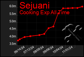 Total Graph of Sejuani