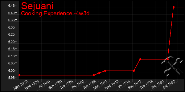 Last 31 Days Graph of Sejuani