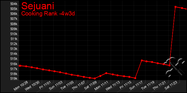 Last 31 Days Graph of Sejuani